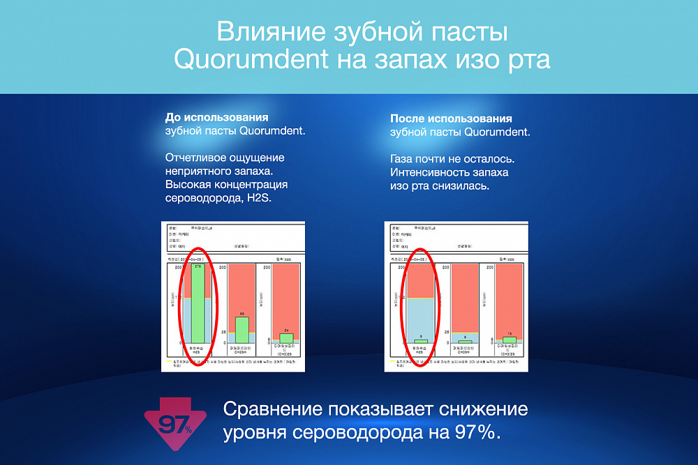 Quorumdent зубная паста
